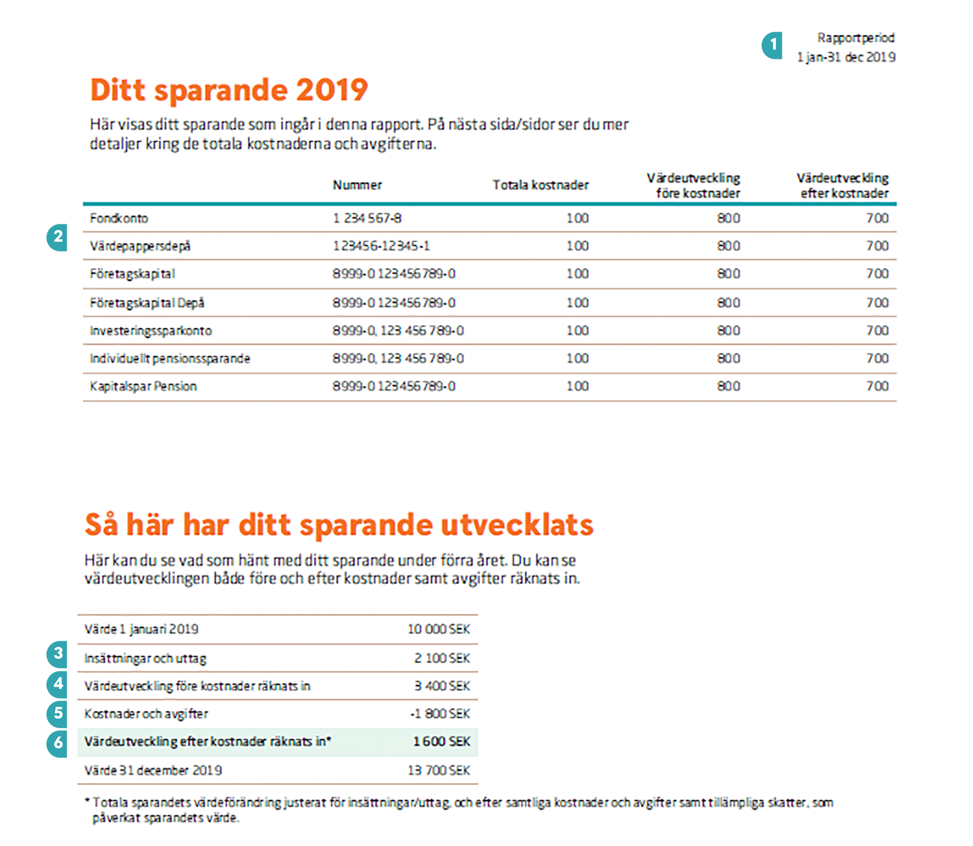 Sida 2 i  rapporten med flera sparprodukter